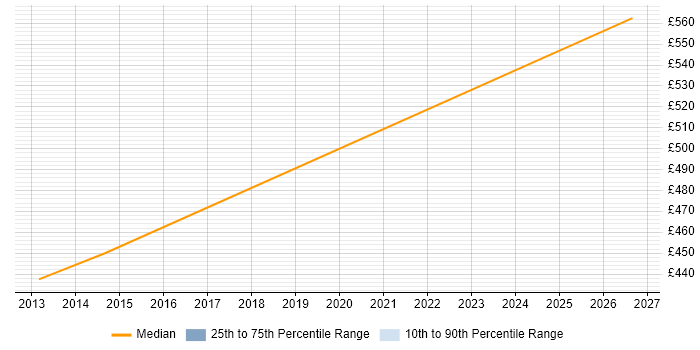 Contractor daily rate distribution trend for jobs in Hillingdon citing Cyber Resilience