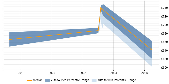 Contractor daily rate distribution trend for Cybersecurity Architect job vacancies in Hillingdon
