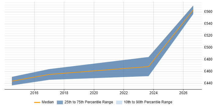 Contractor daily rate distribution trend for Cybersecurity Manager job vacancies in Hillingdon