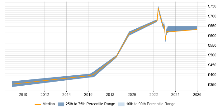 Contractor daily rate distribution trend for jobs in Hillingdon citing Dashboard Development