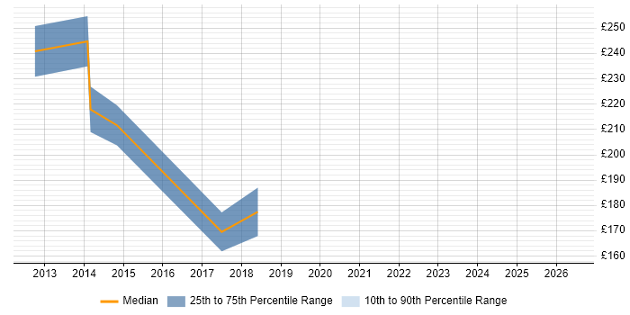 Contractor daily rate distribution trend for Data Administrator job vacancies in Hillingdon