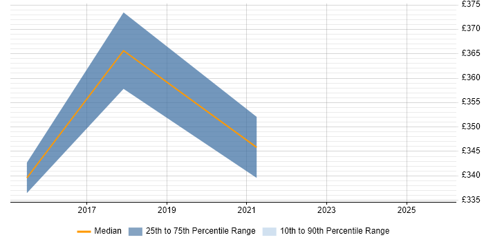 Contractor daily rate distribution trend for jobs in Hillingdon citing Data Analysis Expressions Contractor daily rate distribution trend for jobs in Hillingdon citing Data Analysis Expressions