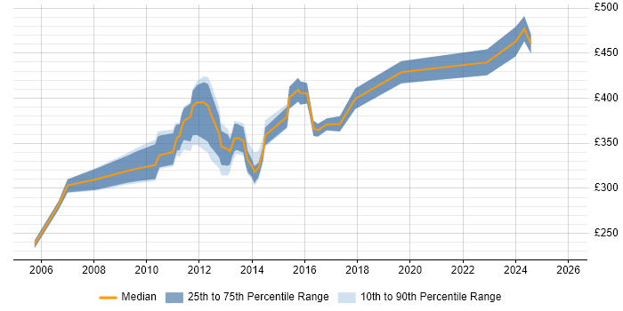 Contractor daily rate distribution trend for jobs in Hillingdon citing Data Analysis