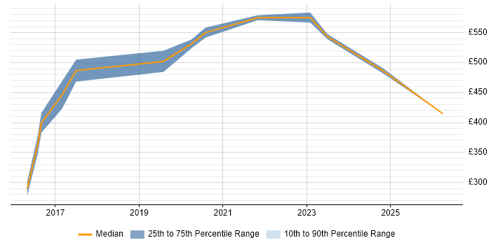 Contractor daily rate distribution trend for jobs in Hillingdon citing Data Analytics