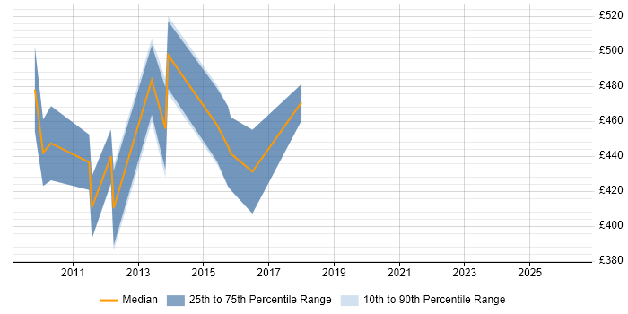 Contractor daily rate distribution trend for Data Architect job vacancies in Hillingdon