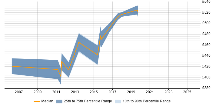 Contractor daily rate distribution trend for jobs in Hillingdon citing Data Architecture