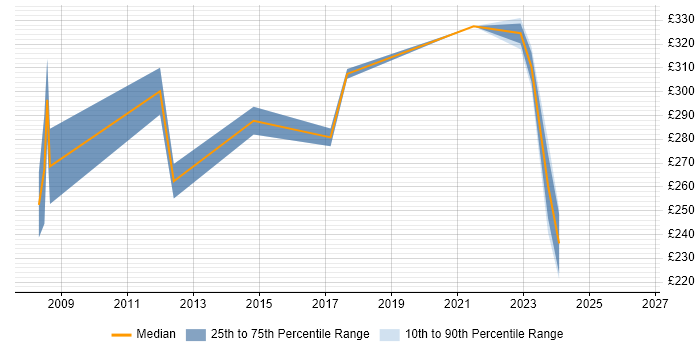 Contractor daily rate distribution trend for Data Centre Engineer job vacancies in Hillingdon
