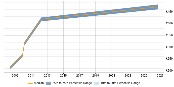 Contractor daily rate distribution trend for jobs in Hillingdon citing Data Centre Operations