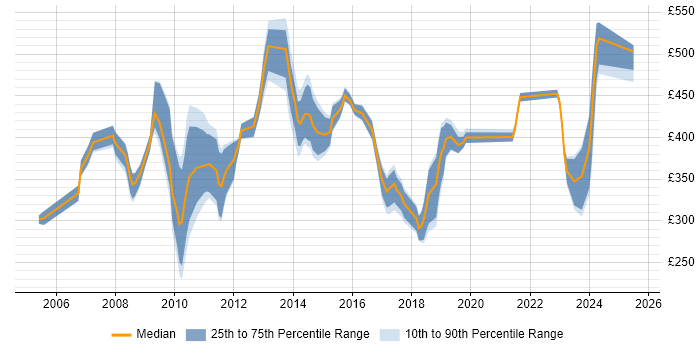 Contractor daily rate distribution trend for jobs in Hillingdon citing Data Centre