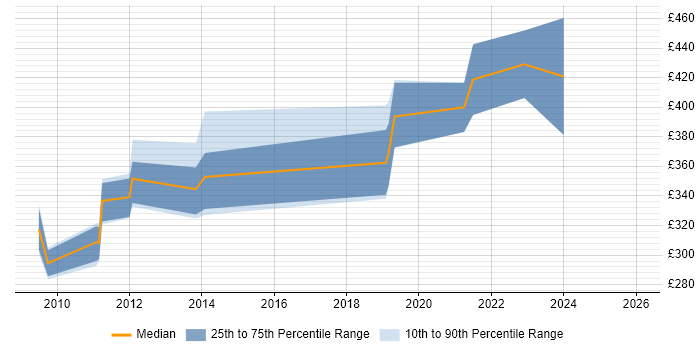 Contractor daily rate distribution trend for jobs in Hillingdon citing Data Cleansing