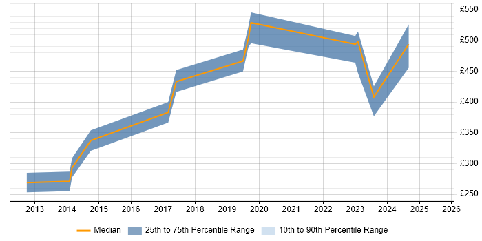 Contractor daily rate distribution trend for Data Engineer job vacancies in Hillingdon