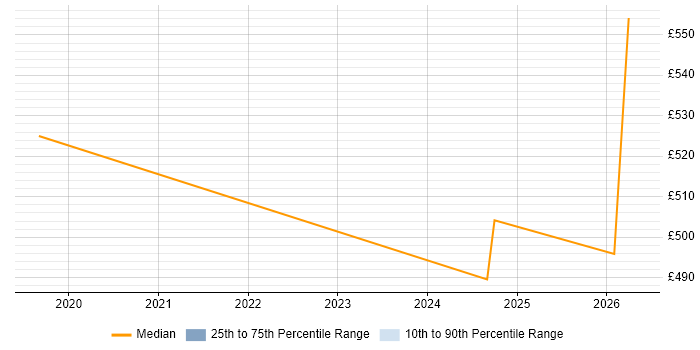 Contractor daily rate distribution trend for jobs in Hillingdon citing Data Engineering