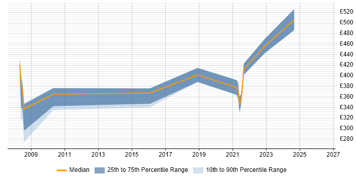 Contractor daily rate distribution trend for jobs in Hillingdon citing Data Extraction