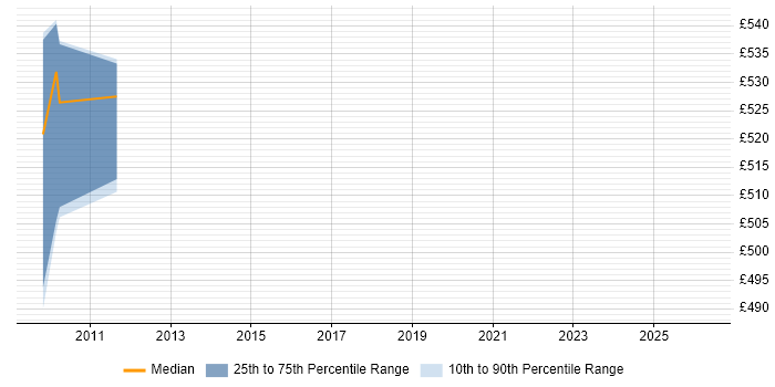 Contractor daily rate distribution trend for Data Integration Manager job vacancies in Hillingdon