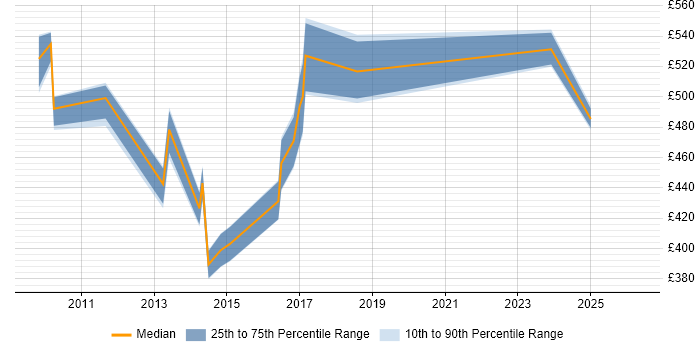 Contractor daily rate distribution trend for jobs in Hillingdon citing Data Integration