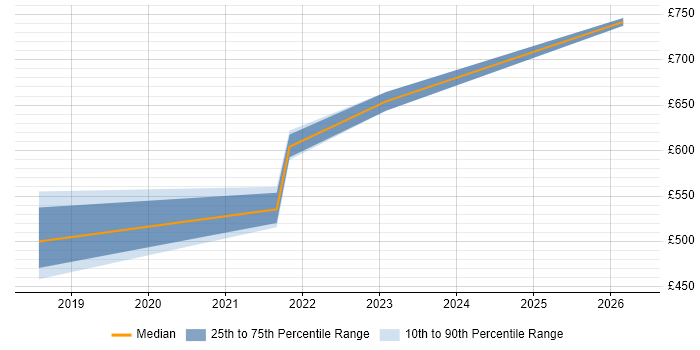 Contractor daily rate distribution trend for jobs in Hillingdon citing Data Lake