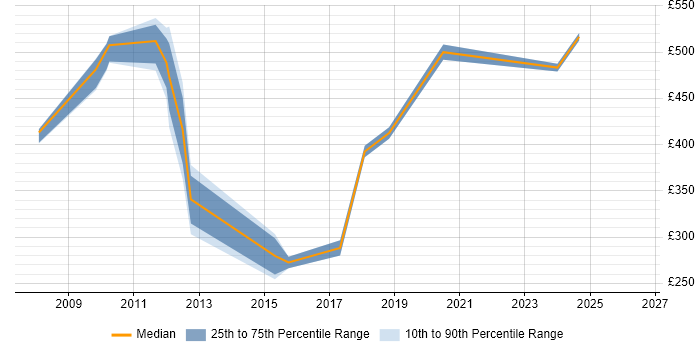 Contractor daily rate distribution trend for Data Manager job vacancies in Hillingdon