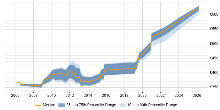 Contractor daily rate distribution trend for jobs in Hillingdon citing Data Migration