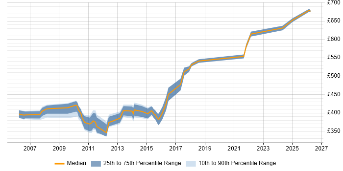 Contractor daily rate distribution trend for jobs in Hillingdon citing Data Modelling