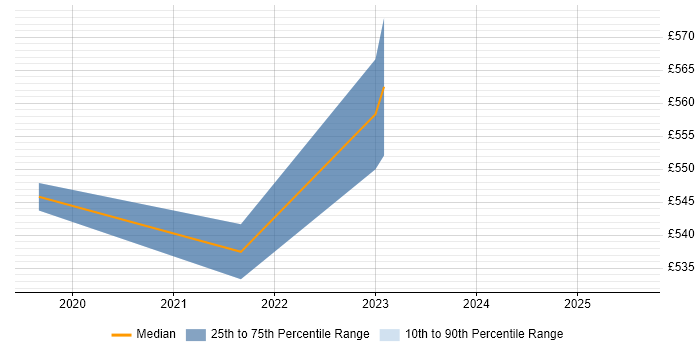 Contractor daily rate distribution trend for jobs in Hillingdon citing Data Pipeline Contractor daily rate distribution trend for jobs in Hillingdon citing Data Pipeline