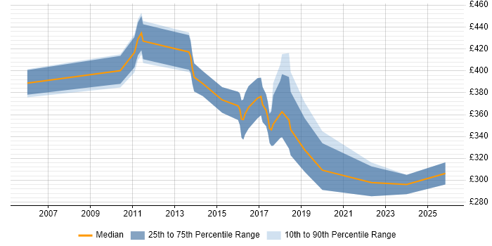 Contractor daily rate distribution trend for jobs in Hillingdon citing Data Protection