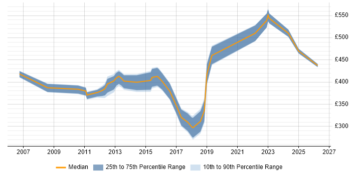 Contractor daily rate distribution trend for jobs in Hillingdon citing Data Quality