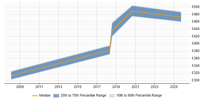 Contractor daily rate distribution trend for jobs in Hillingdon citing Data Science