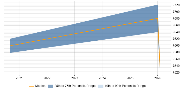 Contractor daily rate distribution trend for Data Scientist job vacancies in Hillingdon