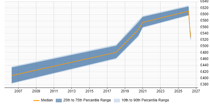 Contractor daily rate distribution trend for jobs in Hillingdon citing Data Security