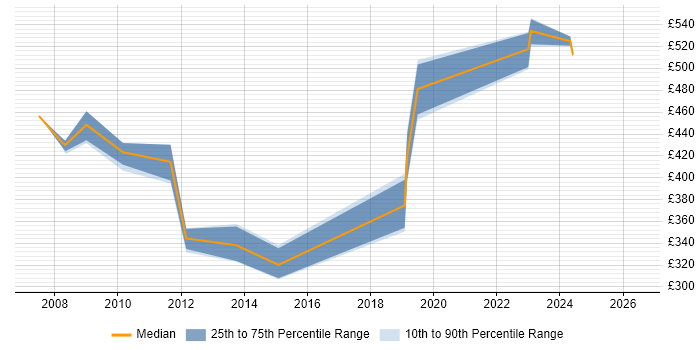 Contractor daily rate distribution trend for jobs in Hillingdon citing Data Structures