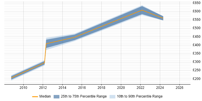 Contractor daily rate distribution trend for jobs in Hillingdon citing Data Validation