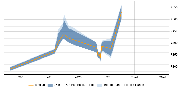 Contractor daily rate distribution trend for jobs in Hillingdon citing Data Visualisation