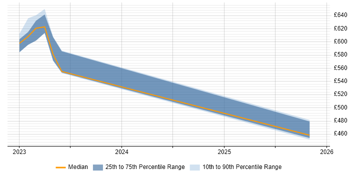Contractor daily rate distribution trend for jobs in Hillingdon citing Datadog