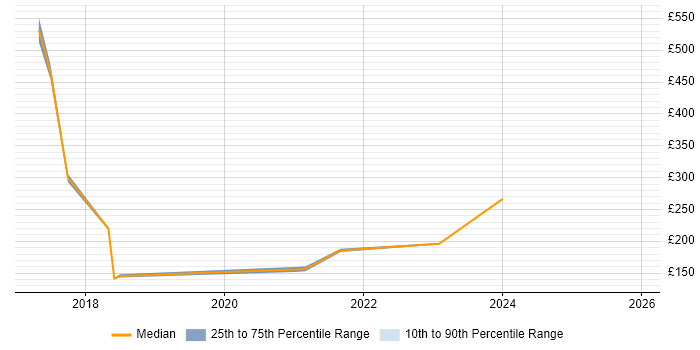Contractor daily rate distribution trend for jobs in Hillingdon citing DBS Check