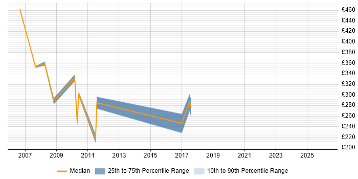 Contractor daily rate distribution trend for jobs in Hillingdon citing Defect Management