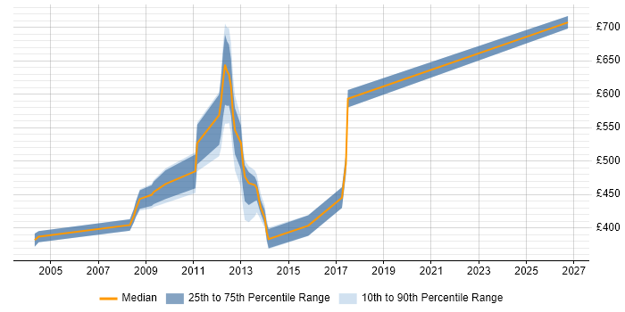 Contractor daily rate distribution trend for Delivery Manager job vacancies in Hillingdon
