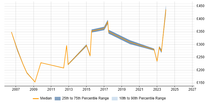 Contractor daily rate distribution trend for jobs in Hillingdon citing Dell