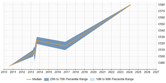 Contractor daily rate distribution trend for jobs in Hillingdon citing Demand Management
