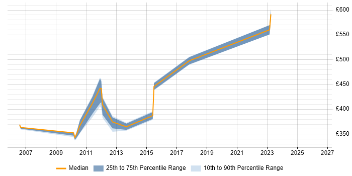 Contractor daily rate distribution trend for jobs in Hillingdon citing Dependency Management