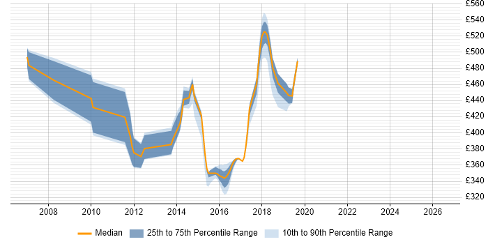 Contractor daily rate distribution trend for jobs in Hillingdon citing Design Patterns
