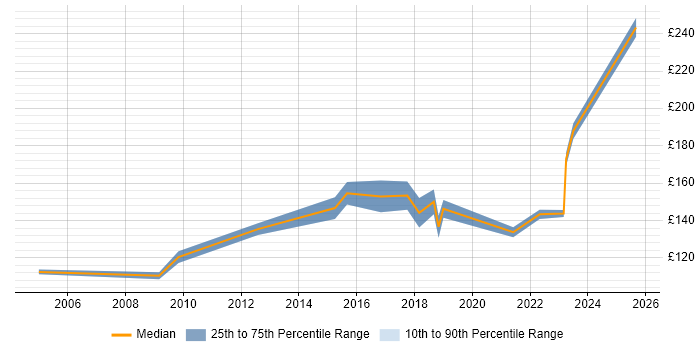 Contractor daily rate distribution trend for Desktop Support Engineer job vacancies in Hillingdon