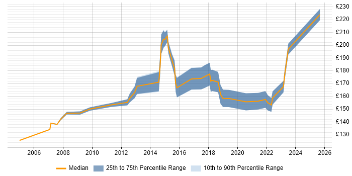 Contractor daily rate distribution trend for Desktop Support job vacancies in Hillingdon Contractor daily rate distribution trend for Desktop Support job vacancies in Hillingdon