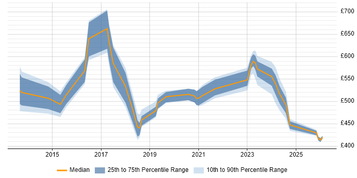 Contractor daily rate distribution trend for jobs in Hillingdon citing DevOps