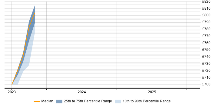 Contractor daily rate distribution trend for jobs in Hillingdon citing DevSecOps Contractor daily rate distribution trend for jobs in Hillingdon citing DevSecOps
