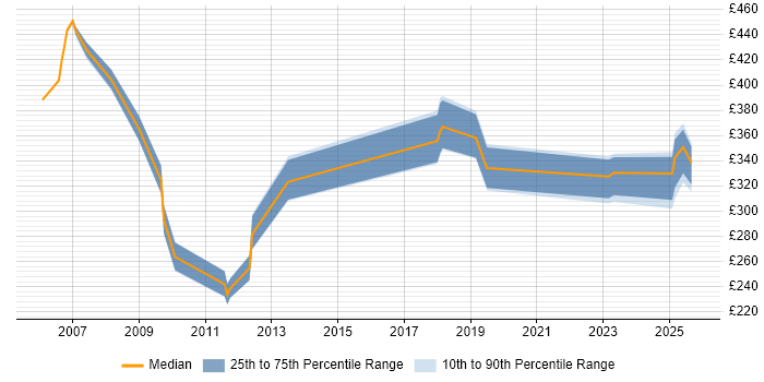 Contractor daily rate distribution trend for jobs in Hillingdon citing DHCP Contractor daily rate distribution trend for jobs in Hillingdon citing DHCP