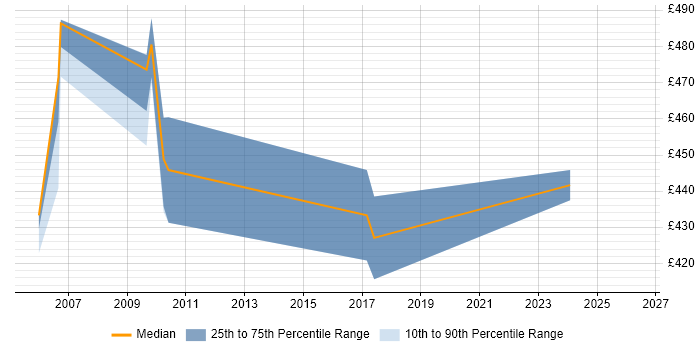 Contractor daily rate distribution trend for jobs in Hillingdon citing Distributed Systems