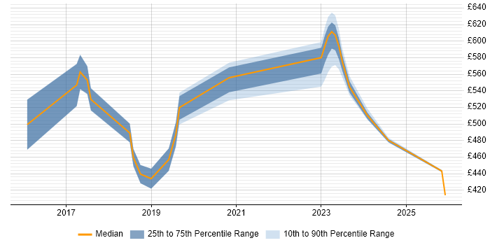 Contractor daily rate distribution trend for jobs in Hillingdon citing Docker