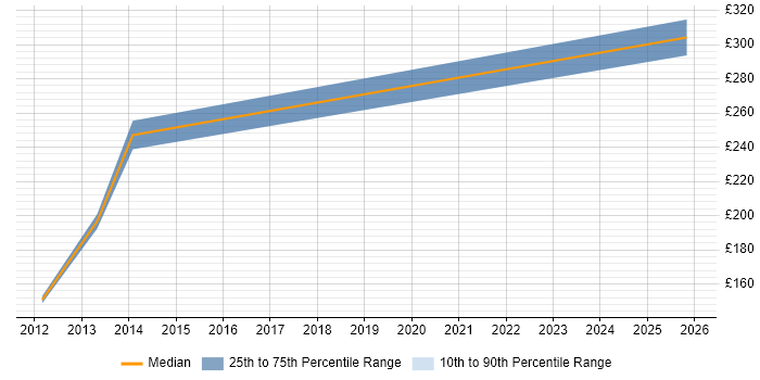 Contractor daily rate distribution trend for Document Controller job vacancies in Hillingdon