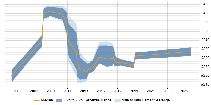 Contractor daily rate distribution trend for jobs in Hillingdon citing Document Management