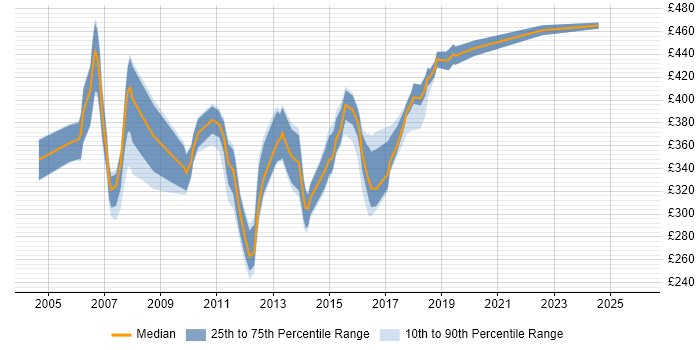Contractor daily rate distribution trend for jobs in Hillingdon citing .NET